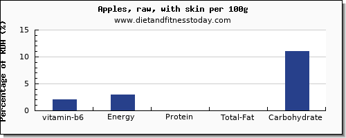 vitamin b6 and nutrition facts in an apple per 100g